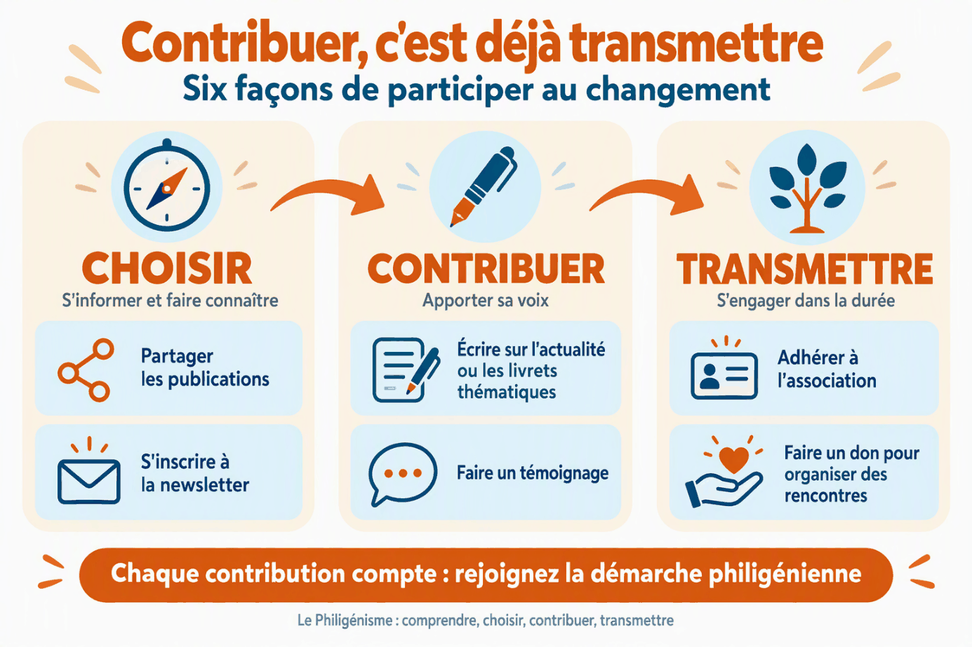 Contribuer, c'est déjà transmettre : six façons de participer, réparties entre choisir, contribuer et transmettre.