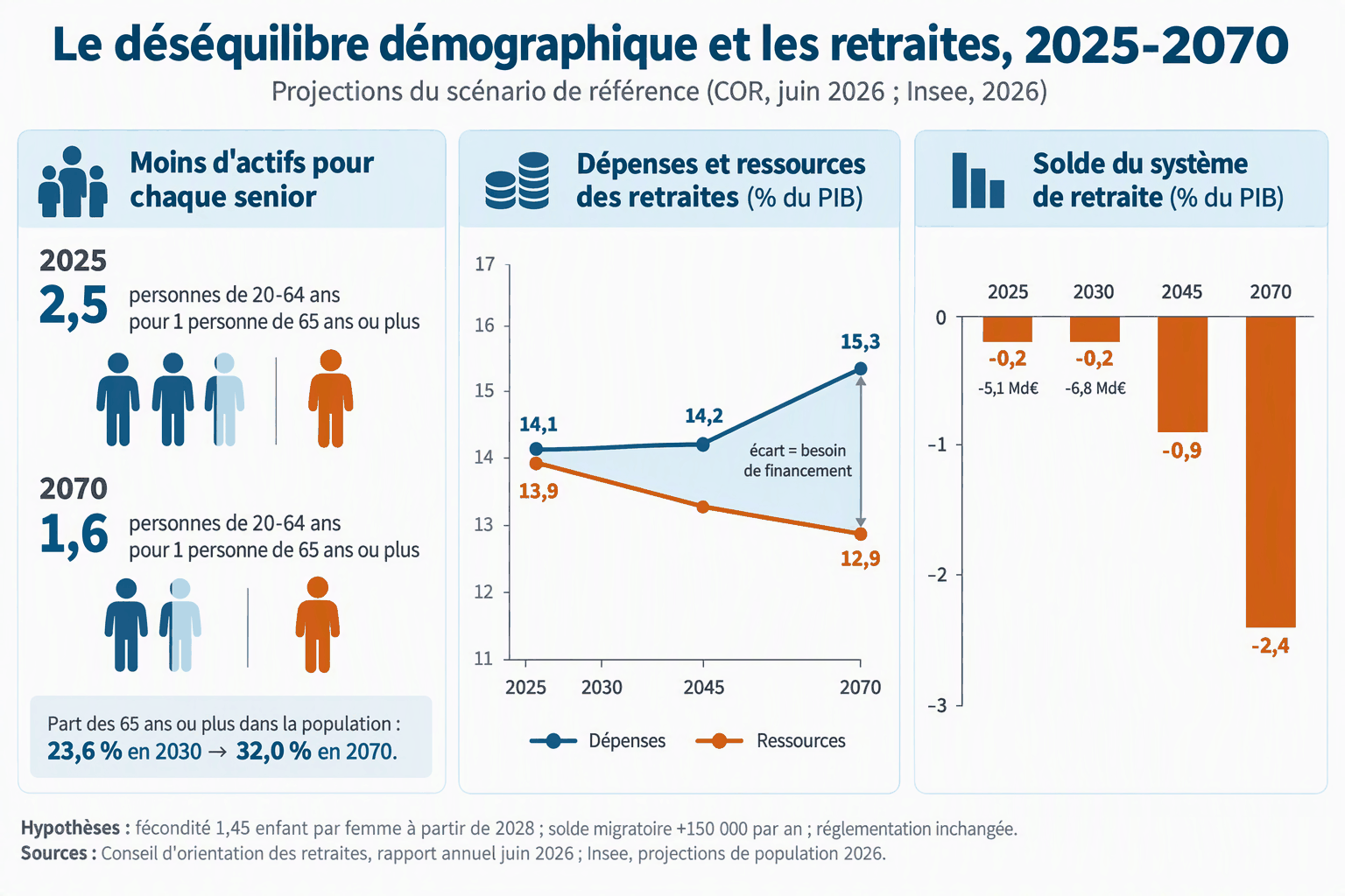 Le nombre de personnes de 20 à 64 ans pour une personne de 65 ans ou plus passe de 2,5 en 2025 à 1,6 en 2070 ; les dépenses de retraite atteignent 15,3 % du PIB en 2070 quand les ressources reculent à 12,9 %, soit un solde de -2,4 % du PIB.