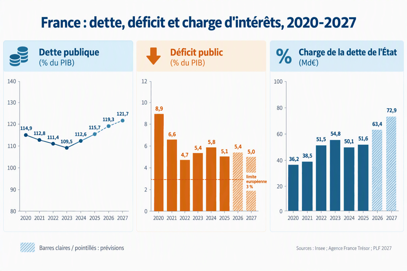 Trois graphiques : la dette publique passe de 114,9 % du PIB en 2020 à 121,7 % en 2027 ; le déficit public de 8,9 % à 5,0 % ; la charge de la dette de l'État de 36,2 à 72,9 milliards d'euros.