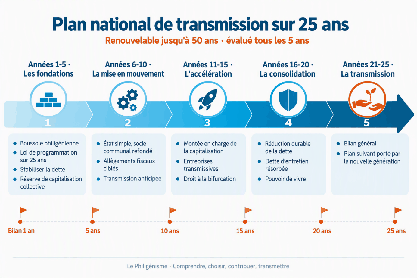 Les cinq étapes du plan national de transmission sur 25 ans : les fondations, la mise en mouvement, l'accélération, la consolidation, la transmission.